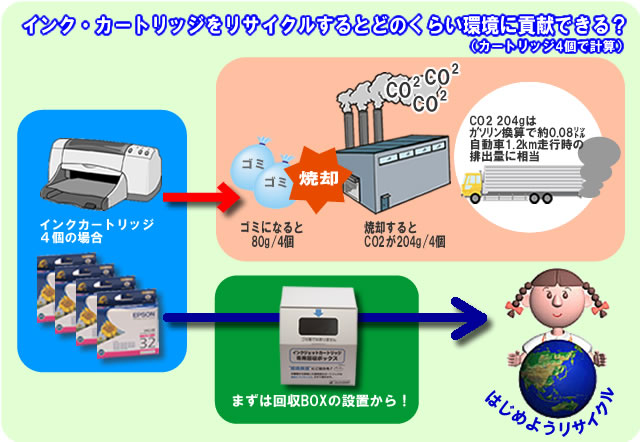 インク・カートリッジを利用するとどのくらい環境に貢献できる？